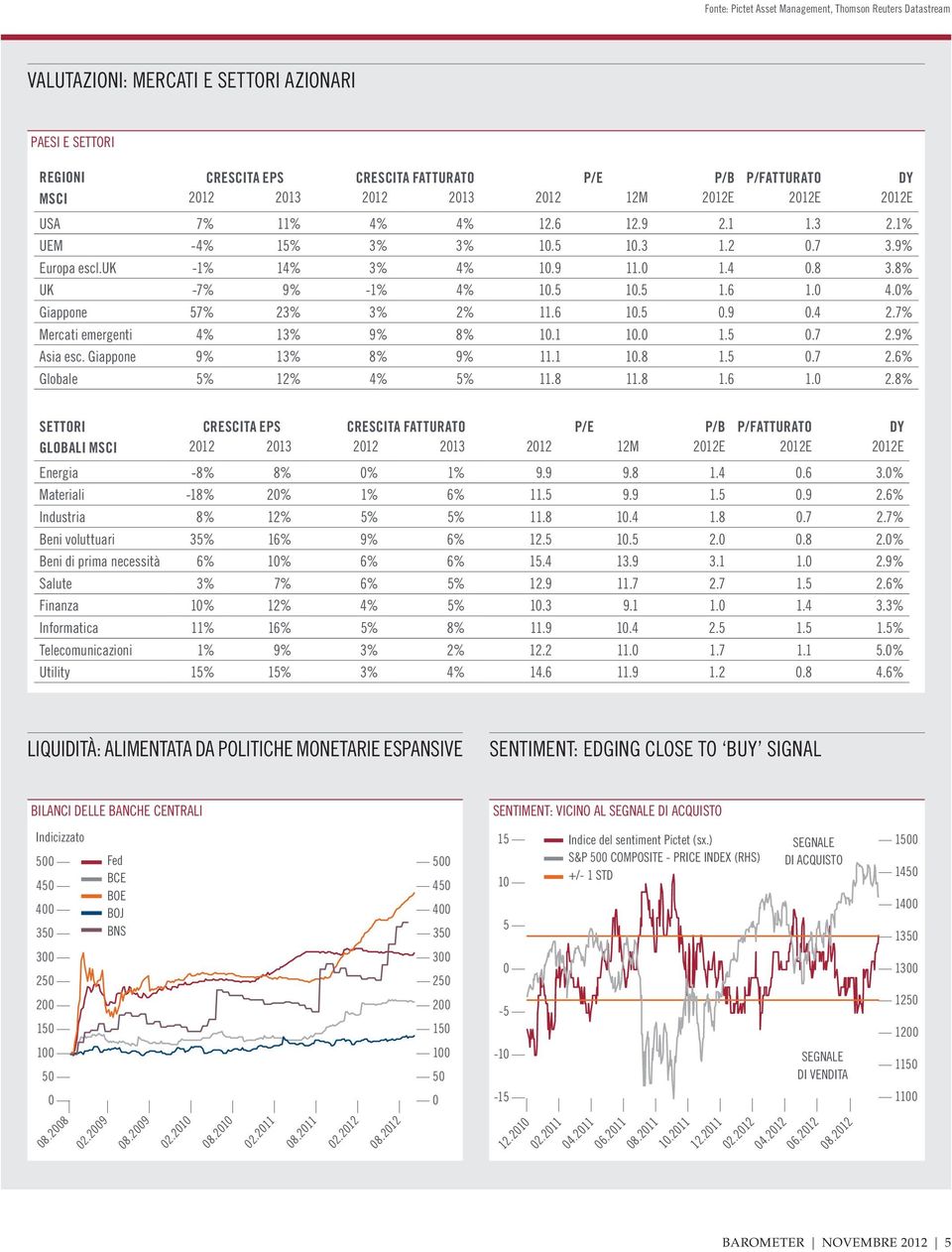 0% Giappone 57% 23% 3% 2% 11.6 10.5 0.9 0.4 2.7% Mercati emergenti 4% 13% 9% 8% 10.1 10.0 1.5 0.7 2.9% Asia esc. Giappone 9% 13% 8% 9% 11.1 10.8 1.5 0.7 2.6% Globale 5% 12% 4% 5% 11.8 11.8 1.6 1.0 2.