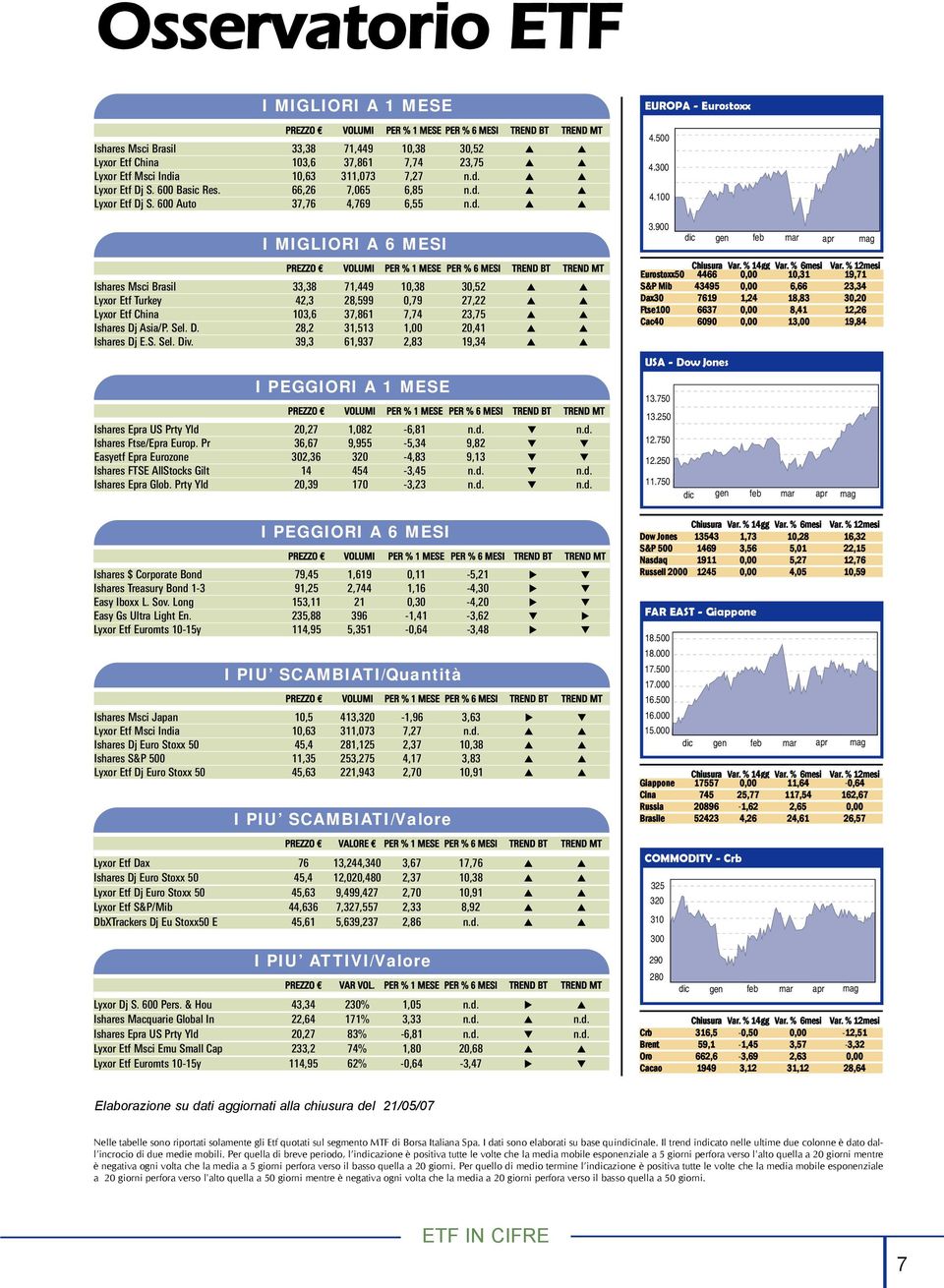 Sel. D. 28,2 31,513 1,00 20,41 Ishares Dj E.S. Sel. Div. 39,3 61,937 2,83 19,34 I PEGGIORI A 1 MESE Ishares Epra US Prty Yld 20,27 1,082-6,81 n.d. n.d. Ishares Ftse/Epra Europ.