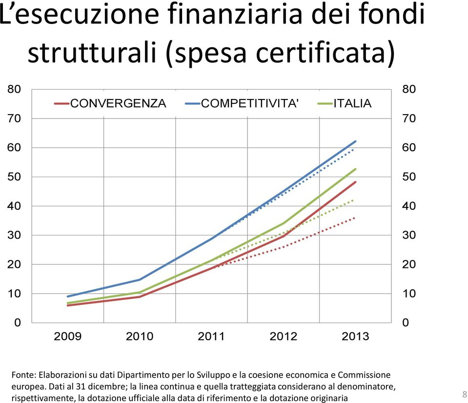 per lo Sviluppo e la coesione economica e Commissione europea.