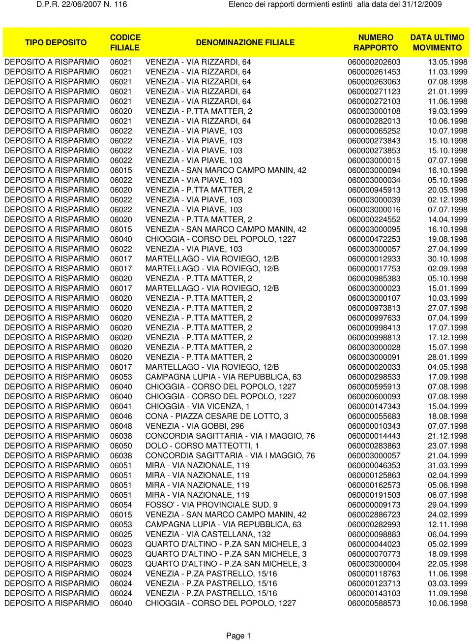 1998 DEPOSITO A RISPARMIO 06021 VENEZIA - VIA RIZZARDI, 64 060000271123 21.01.1999 DEPOSITO A RISPARMIO 06021 VENEZIA - VIA RIZZARDI, 64 060000272103 11.06.1998 DEPOSITO A RISPARMIO 06020 VENEZIA - P.