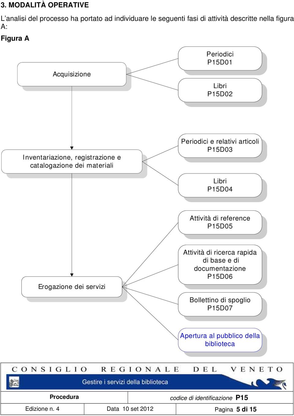 relativi articoli P15D03 Libri P15D04 Attività di reference P15D05 Erogazione dei servizi Attività di ricerca rapida di base e