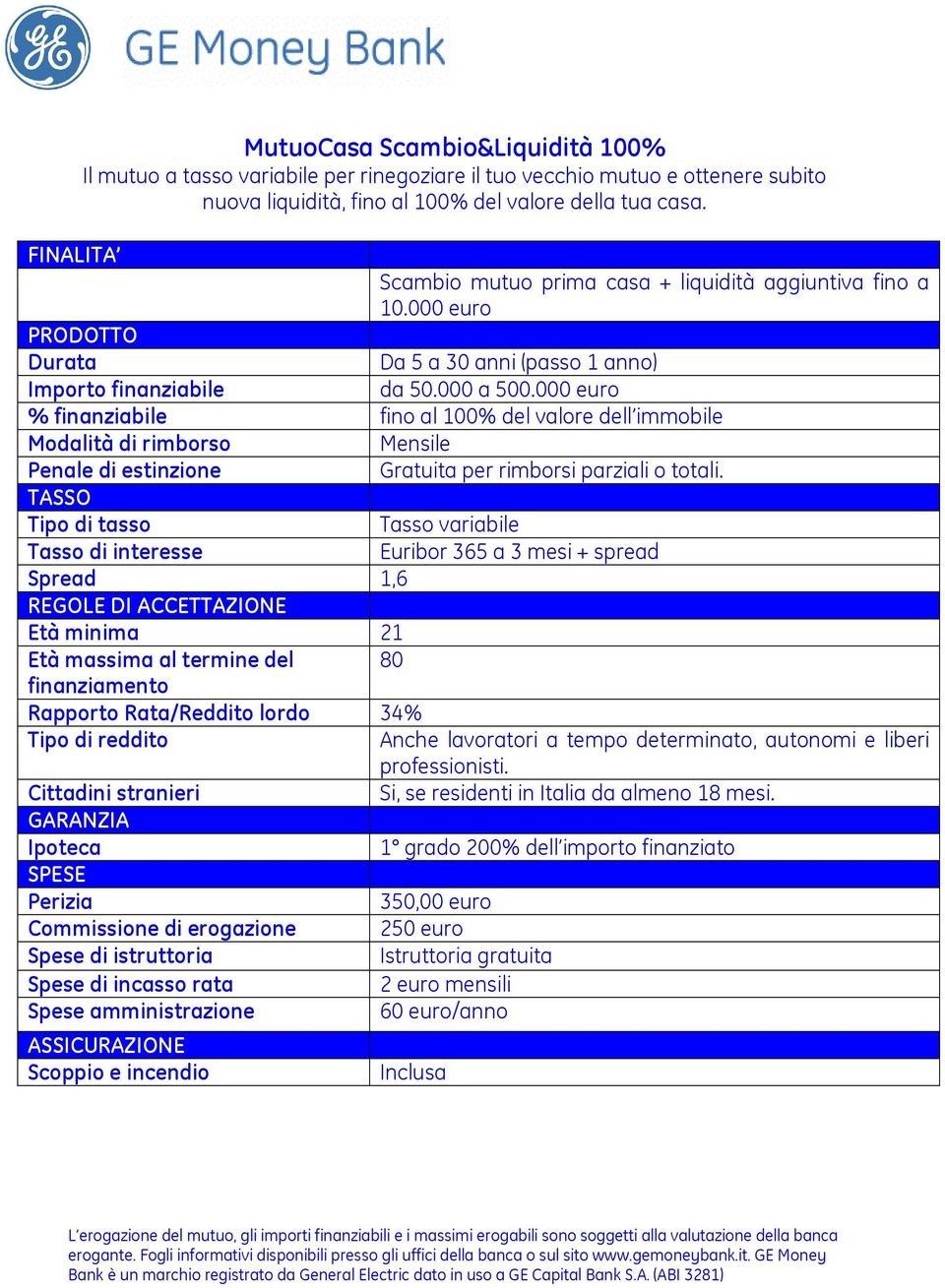 000 euro % finanziabile fino al 100% del valore dell immobile Modalità di rimborso Mensile Penale di estinzione Gratuita per rimborsi parziali o totali.