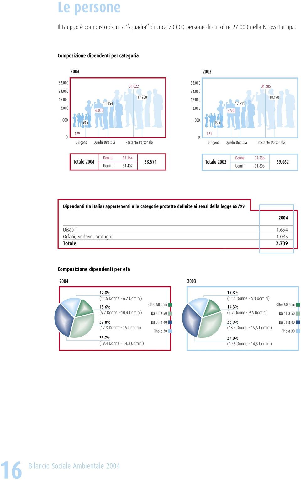 000 925 0 129 Dirigenti Quadri Direttivi Restante Personale 0 121 Dirigenti Quadri Direttivi Restante Personale Totale 2004 Donne Uomini 37.164 31.407 68.571 Totale 2003 Donne Uomini 37.256 31.806 69.