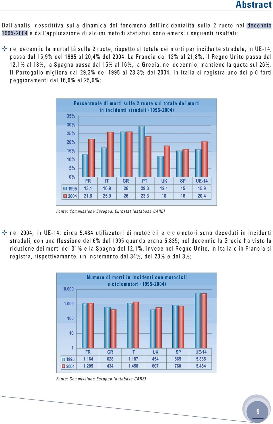 La Francia dal 13% al 21,8%, il Regno Unito passa dal 12,1% al 18%, la Spagna passa dal 15% al 16%, la Grecia, nel decennio, mantiene la quota sul 26%.