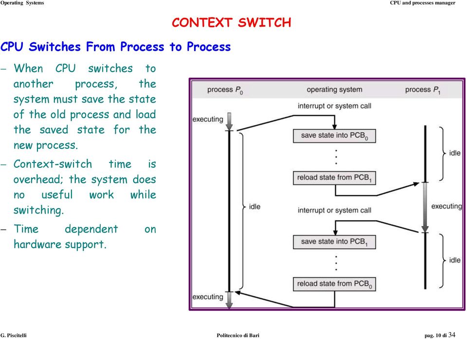 Context-switch time is overhead; the system does no useful work while switching.