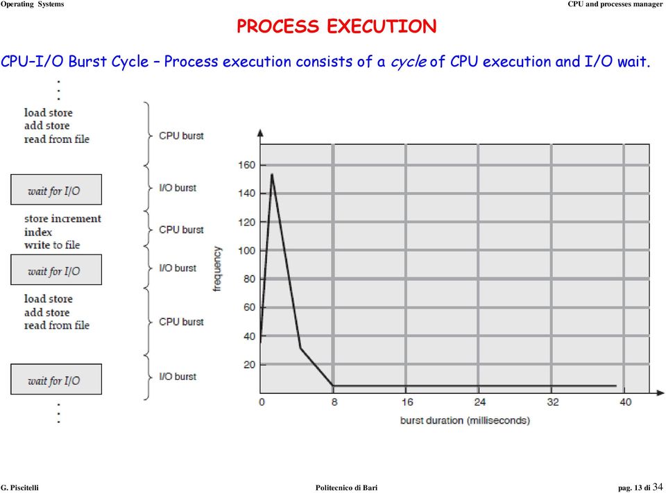 of CPU execution and I/O wait. G.