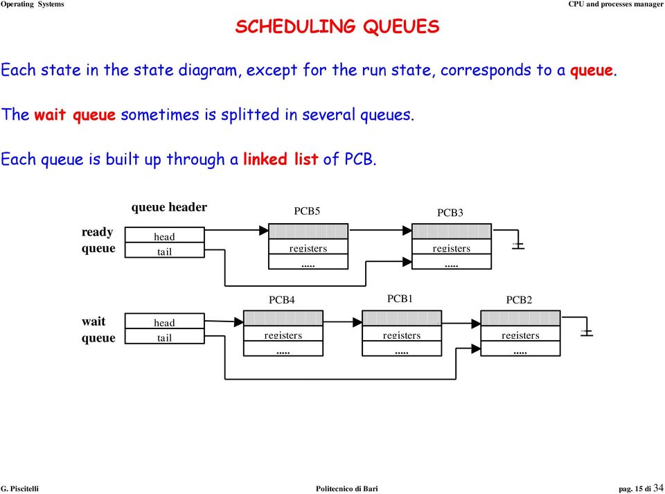 Each queue is built up through a linked list of PCB.