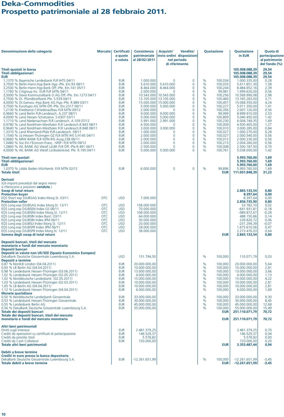 28/02/2011 nel periodo al patrimonio di riferimento del fondo (%) Titoli quotati in borsa 105.008.088,39 29,54 Titoli obbligazionari 105.008.088,39 29,54 EUR 105.008.088,39 29,54 1,1370 % Bayerische Landesbank FLR IHTS 04/11 EUR 1.