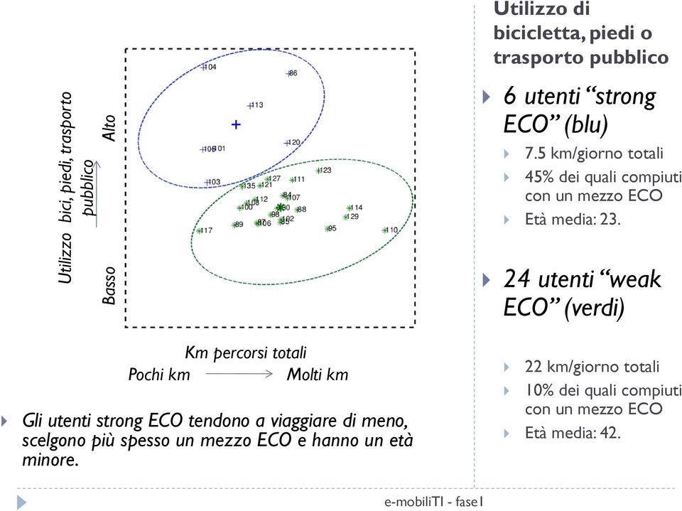 Km percorsi totali Pochi km Molti km Gli utenti strong ECO tendono a viaggiare di meno, scelgono più spesso un