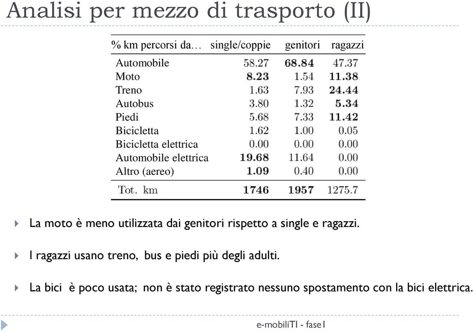 moto è meno utilizzata dai genitori rispetto a single e ragazzi.