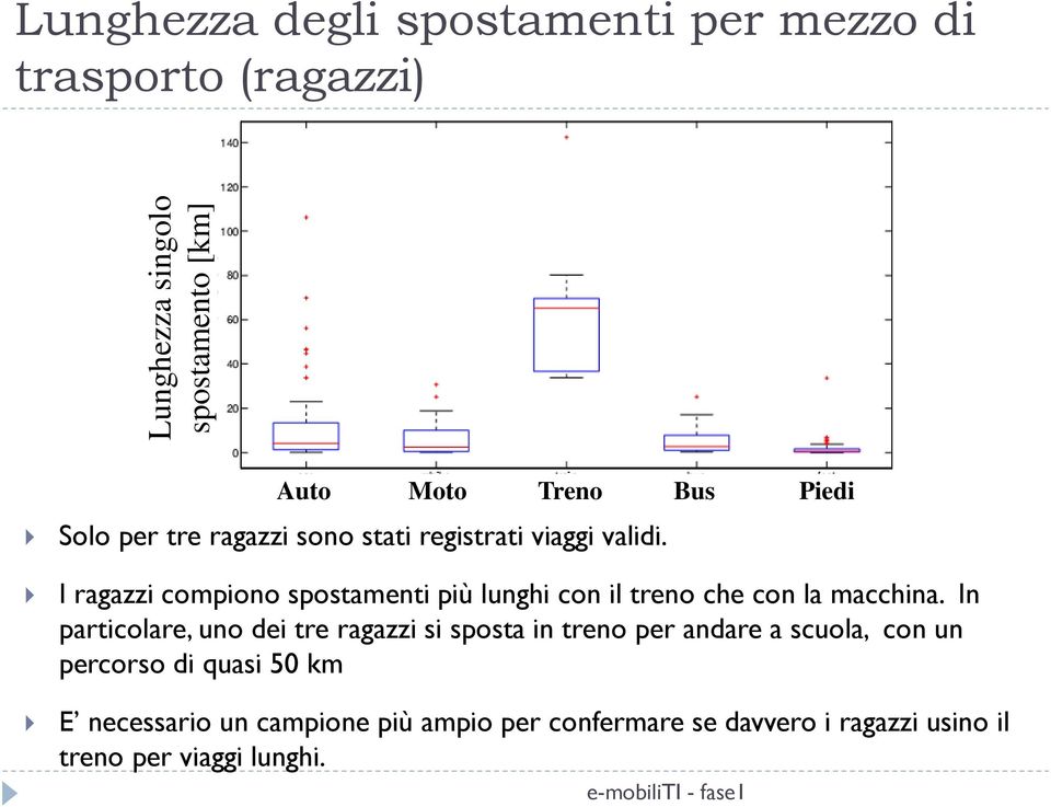 I ragazzi compiono spostamenti più lunghi con il treno che con la macchina.