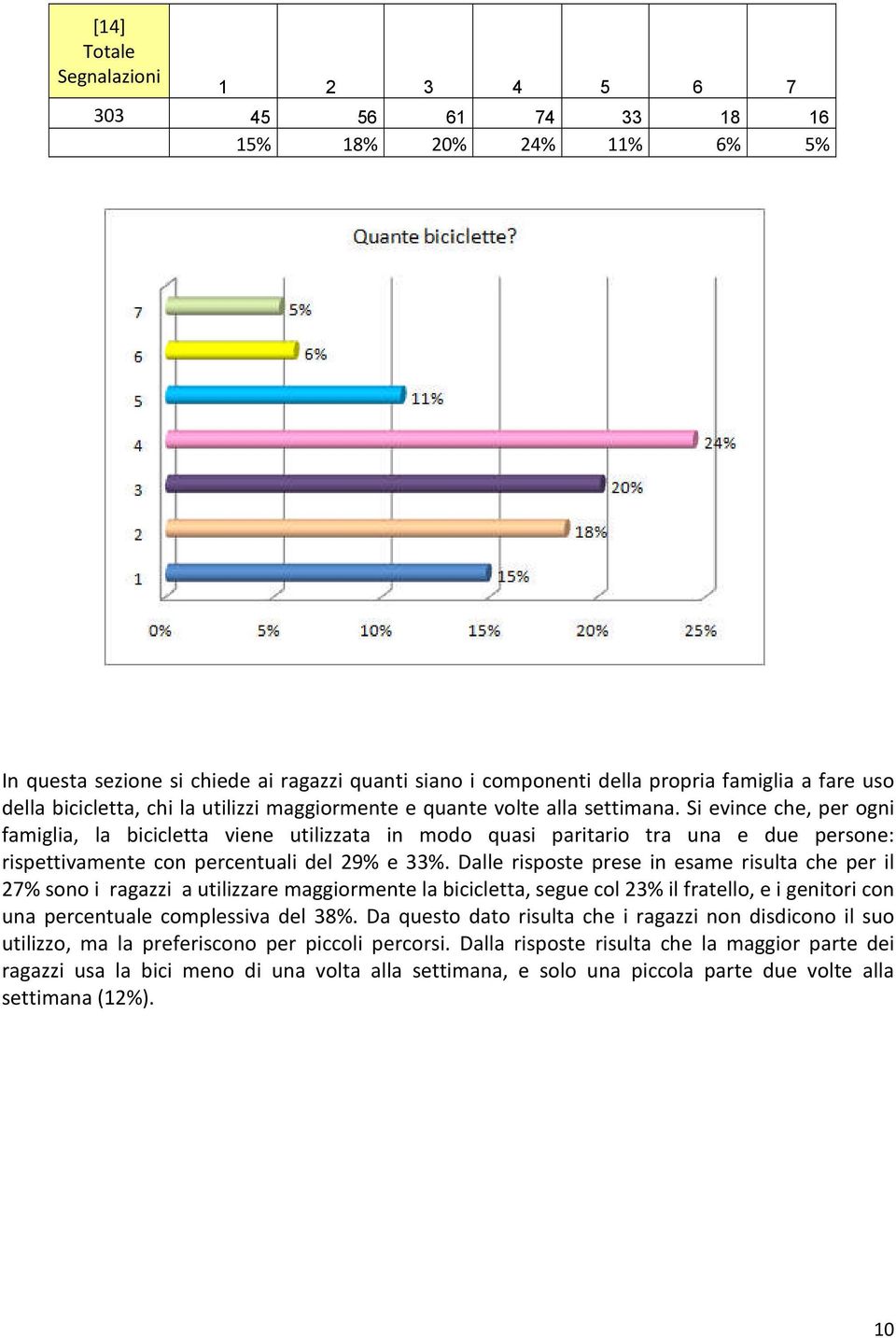 Si evince che, per ogni famiglia, la bicicletta viene utilizzata in modo quasi paritario tra una e due persone: rispettivamente con percentuali del 29% e 33%.