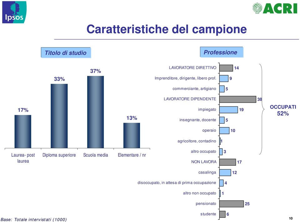 9 commerciante, artigiano 5 LAVORATORE DIPENDENTE 38 17% 13% impiegato insegnante, docente 5 19 OCCUPATI 52% operaio 10