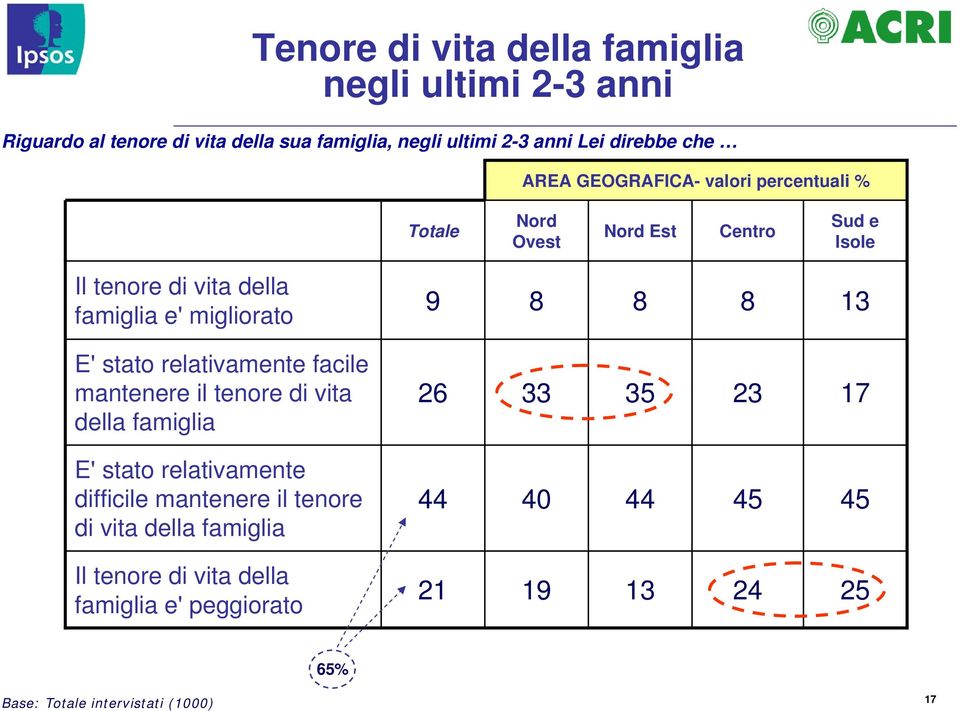 migliorato 9 8 8 8 13 E' stato relativamente facile mantenere il tenore di vita della famiglia 26 33 35 23 17 E' stato