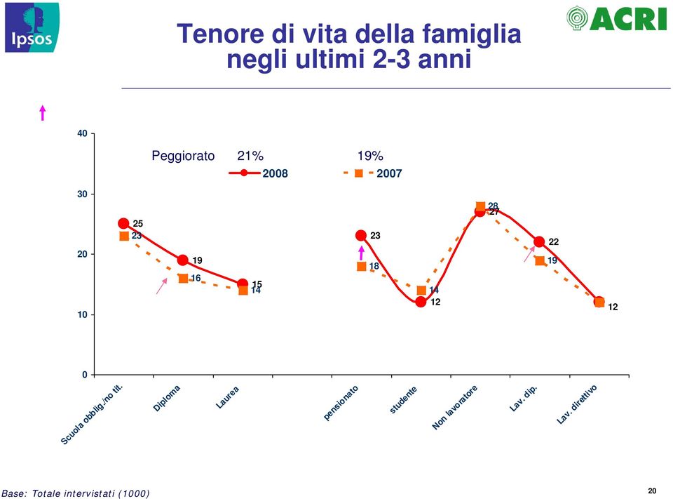 2-3 anni Peggiorato 21% 19% 2008 2007 20 Diploma Laurea