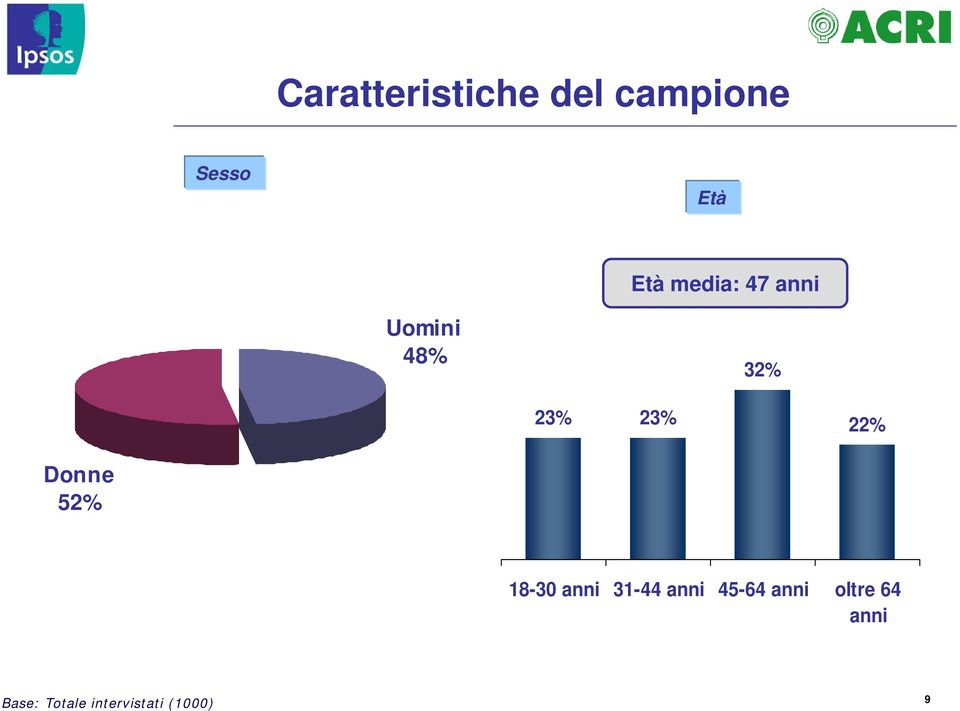 32% 23% 23% 22% Donne 52% 18-30