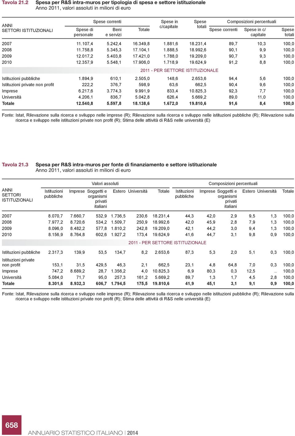 Spese in Spese Composizioni percentuali c/capitale totali Spese correnti Spese in c/ capitale Spese totali 2007 11.107,4 5.242,4 16.349,8 1.881,6 18.231,4 89,7 10,3 100,0 2008 11.758,8 5.345,3 17.