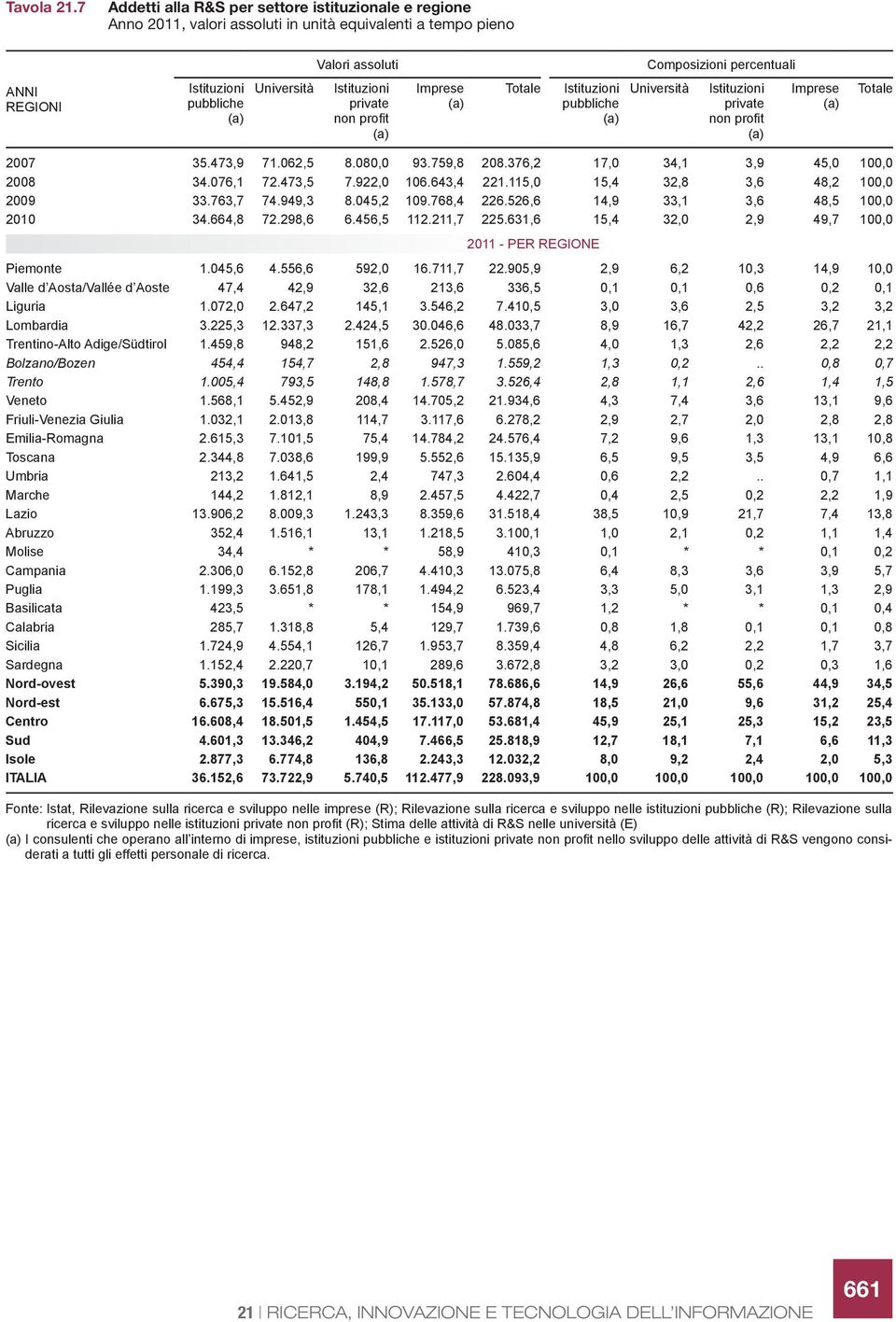 pubbliche Istituzioni pubbliche Composizioni percentuali Università Istituzioni private non profit 2007 35.473,9 71.062,5 8.080,0 93.759,8 208.376,2 17,0 34,1 3,9 45,0 100,0 2008 34.076,1 72.473,5 7.