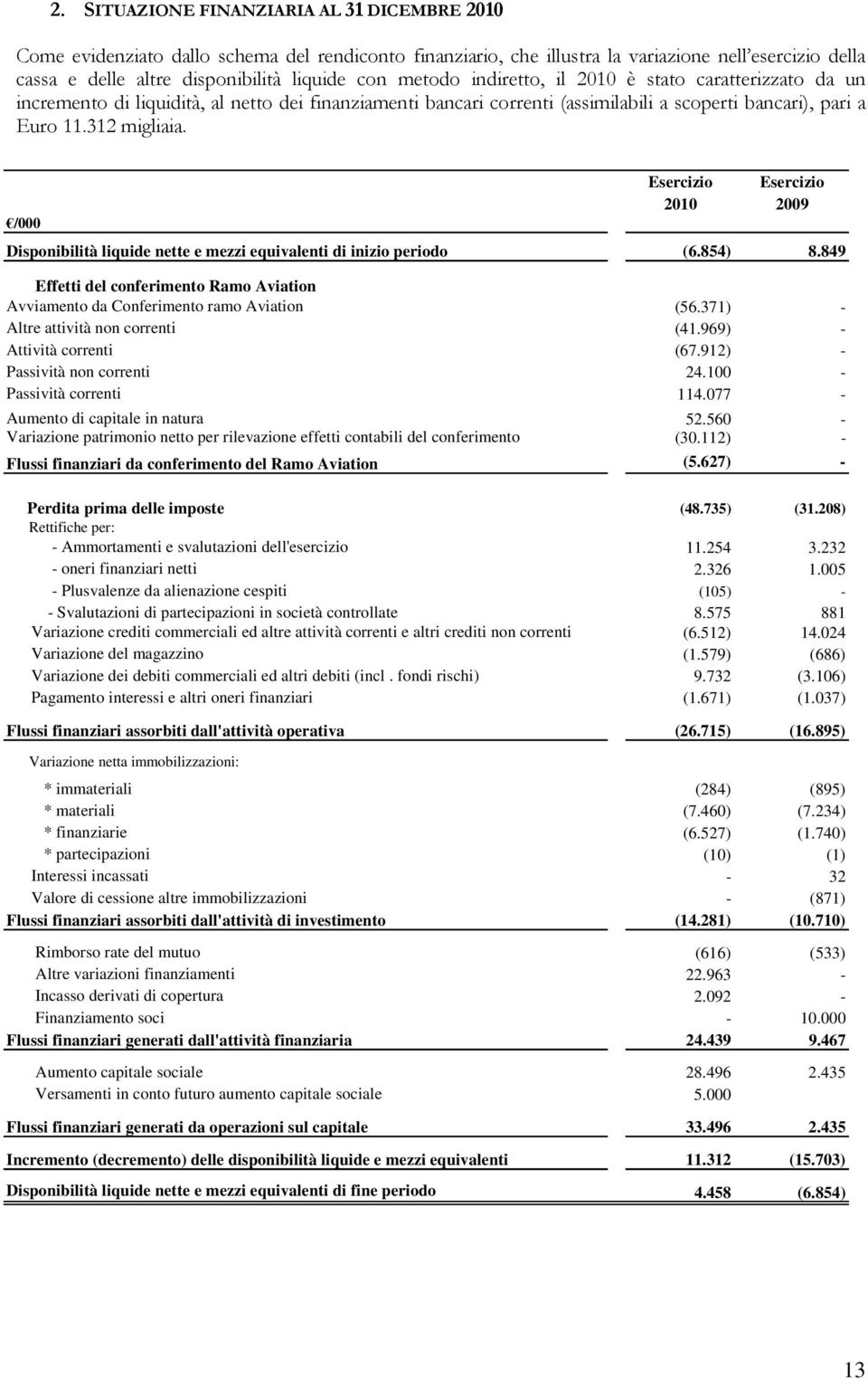/000 Esercizio Esercizio 2010 2009 Disponibilità liquide nette e mezzi equivalenti di inizio periodo (6.854) 8.849 Effetti del conferimento Ramo Aviation Avviamento da Conferimento ramo Aviation (56.