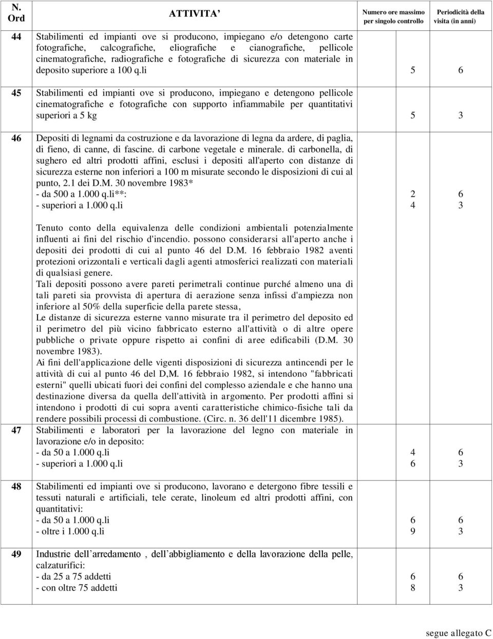 li 5 45 Stabilimenti ed impianti ove si producono, impiegano e detengono pellicole cinematografiche e fotografiche con supporto infiammabile per quantitativi superiori a 5 kg 5 4 Depositi di legnami