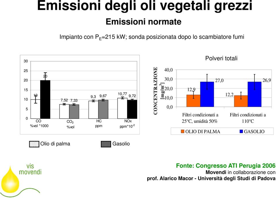 40,0 30,0 20,0 10,0 0,0 27,0 26,9 12,9 12,2 Filtri condizionati a Filtri condizionati a 25 C, umidità 50% 110 C OLIO DI PALMA GASOLIO