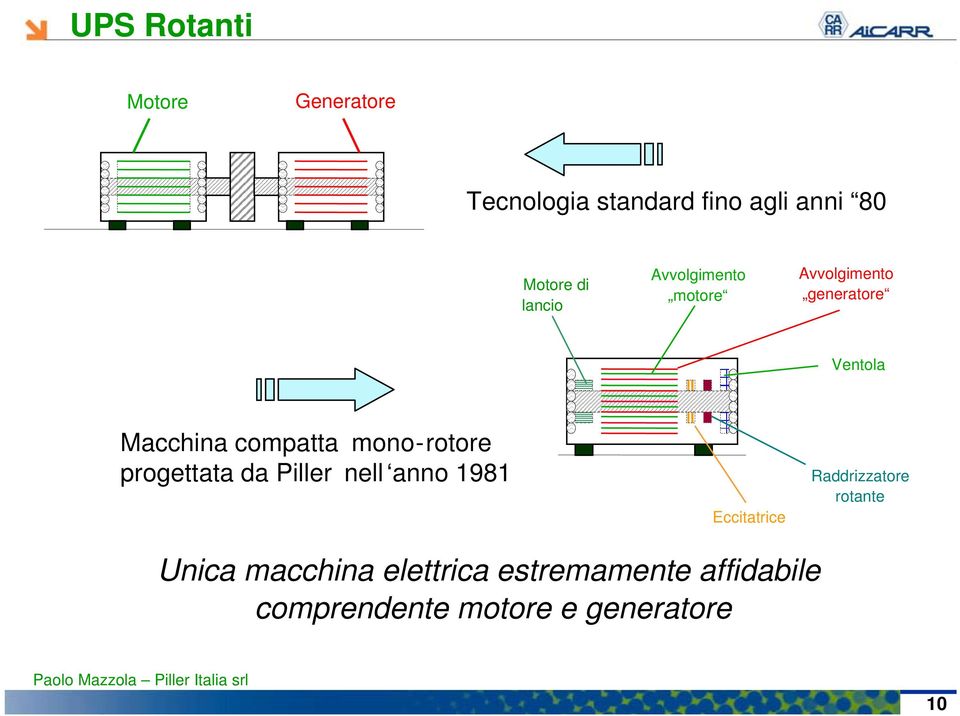 mono-rotore progettata da Piller nell anno 1981 Eccitatrice Raddrizzatore