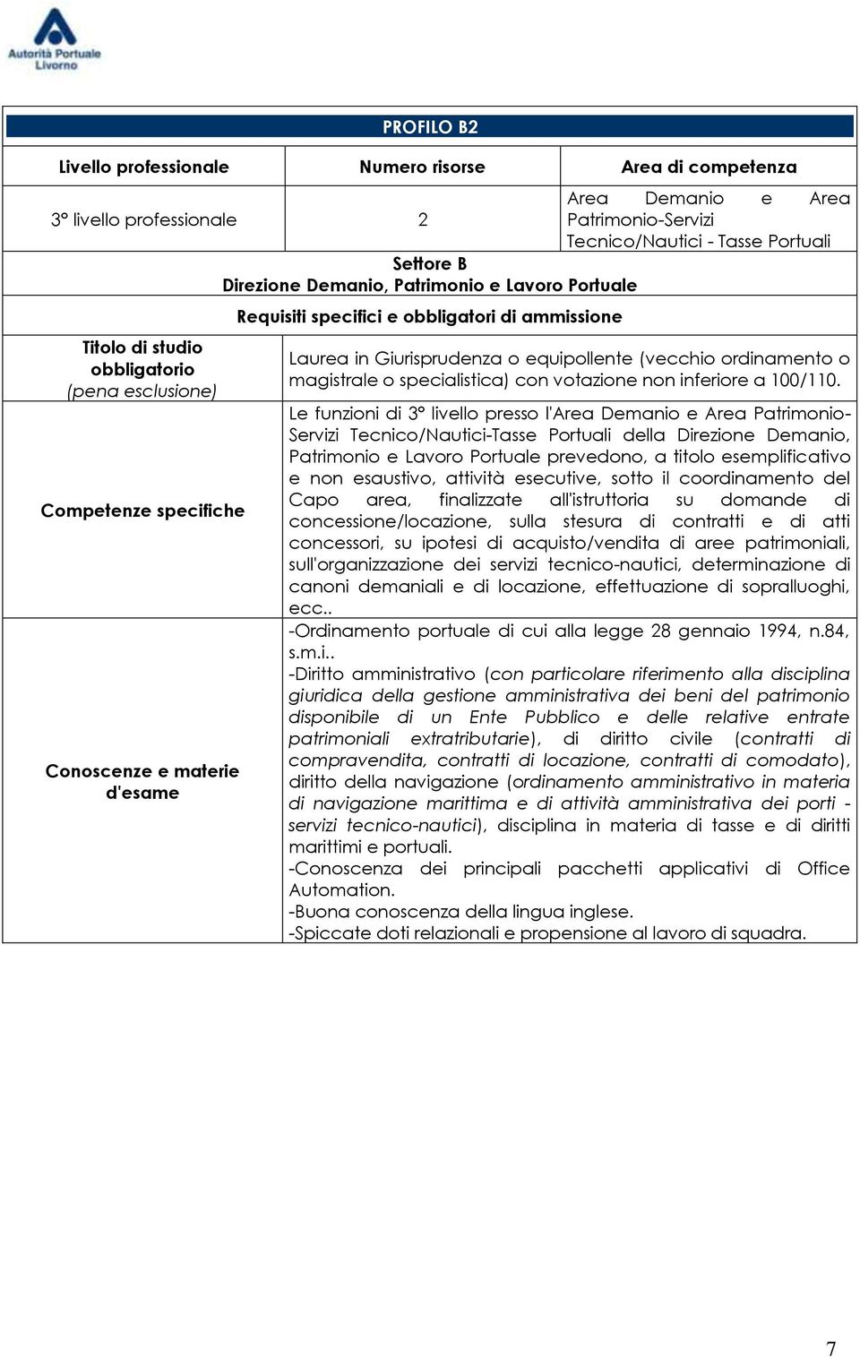 Le funzioni di 3 livello presso l'area Demanio e Area Patrimonio- Servizi Tecnico/Nautici-Tasse Portuali della Direzione Demanio, Patrimonio e Lavoro Portuale prevedono, a titolo esemplificativo e