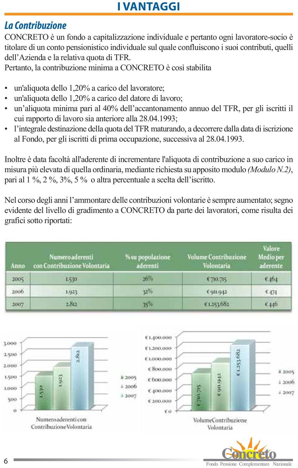 Pertanto, la contribuzione minima a CONCRETO è così stabilita un'aliquota dello 1,20% a carico del lavoratore; un'aliquota dello 1,20% a carico del datore di lavoro; un aliquota minima pari al 40%