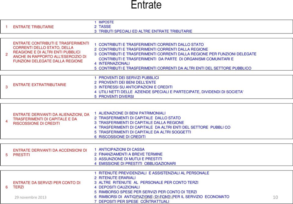 CONTRIBUTI E TRASFERIMENTI CORRENTI DALLA REGIONE PER FUNZIONI DELEGATE CONTRIBUTI E TRASFERIMENTI DA PARTE DI ORGANISMI COMUNITARI E 4 INTERNAZIONALI 5 CONTRIBUTI E TRASFERIMENTI CORRENTI DA ALTRI