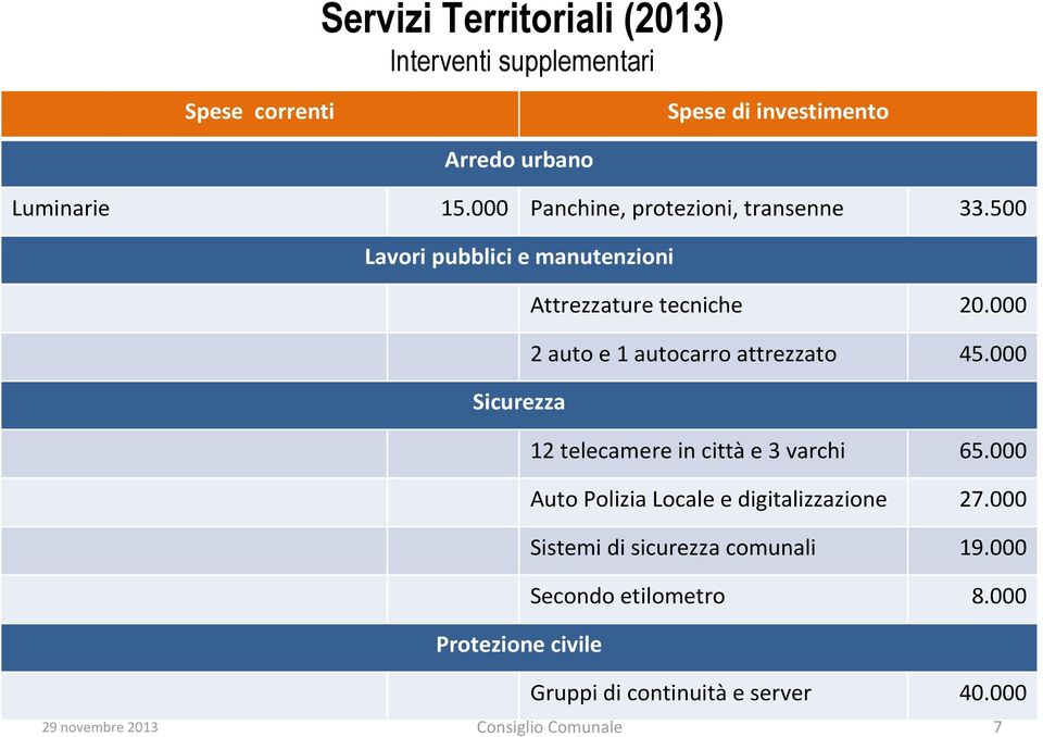 000 2 auto e 1 autocarro attrezzato 45.000 Sicurezza 12 telecamere in città e 3 varchi 65.