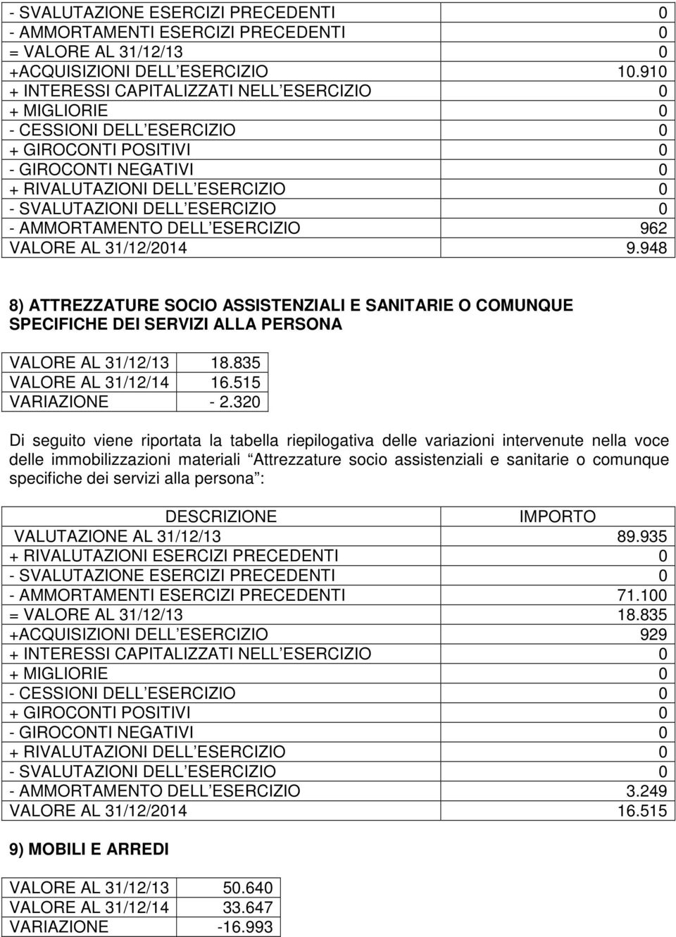 - AMMORTAMENTO DELL ESERCIZIO 962 VALORE AL 31/12/2014 9.948 8) ATTREZZATURE SOCIO ASSISTENZIALI E SANITARIE O COMUNQUE SPECIFICHE DEI SERVIZI ALLA PERSONA VALORE AL 31/12/13 18.