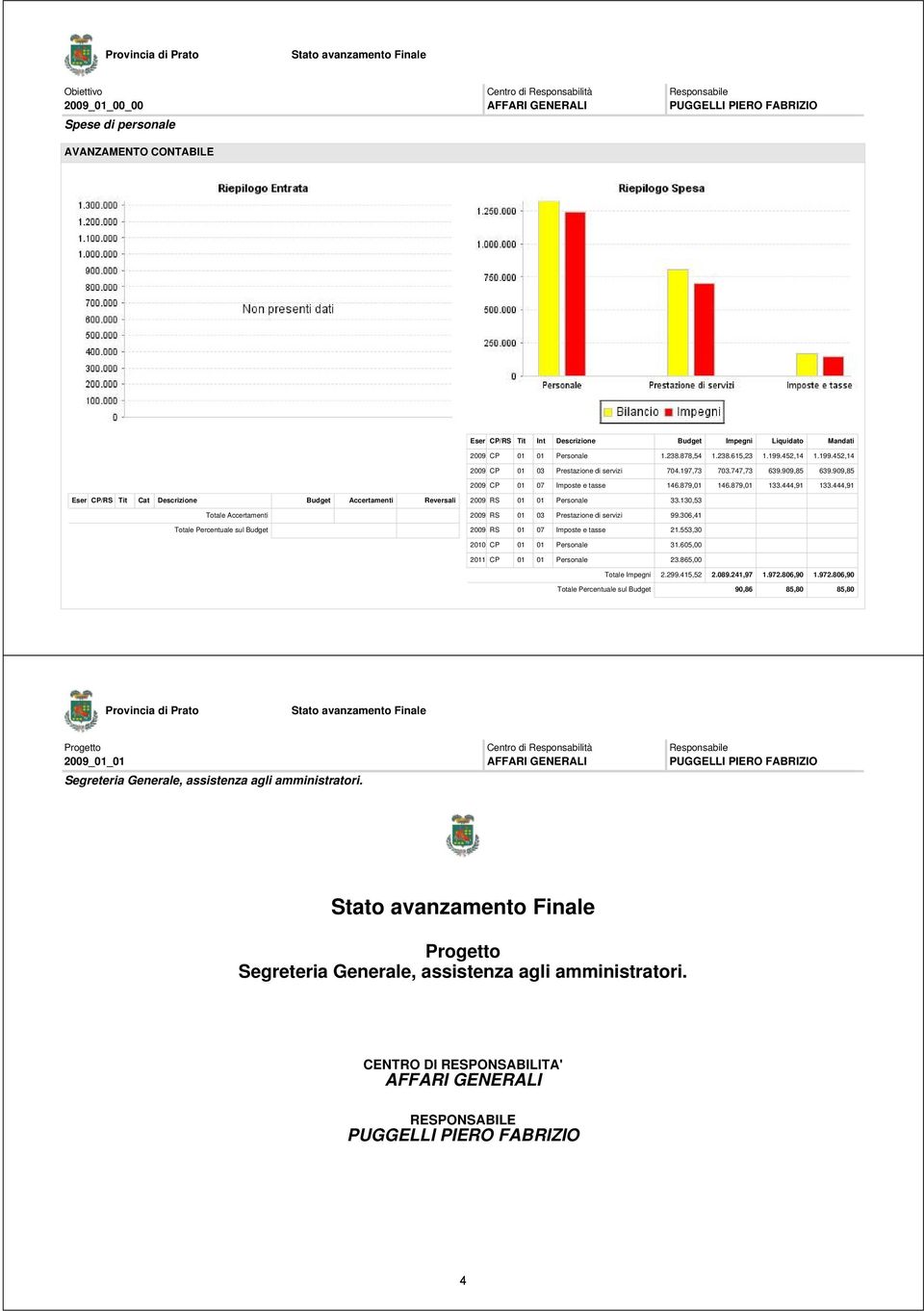 444,91 Eser CP/RS Tit Cat Descrizione Budget Accertamenti Reversali Totale Accertamenti Totale Percentuale sul Budget 2009 RS 01 01 Personale 33.130,53 2009 RS 01 03 Prestazione di servizi 99.