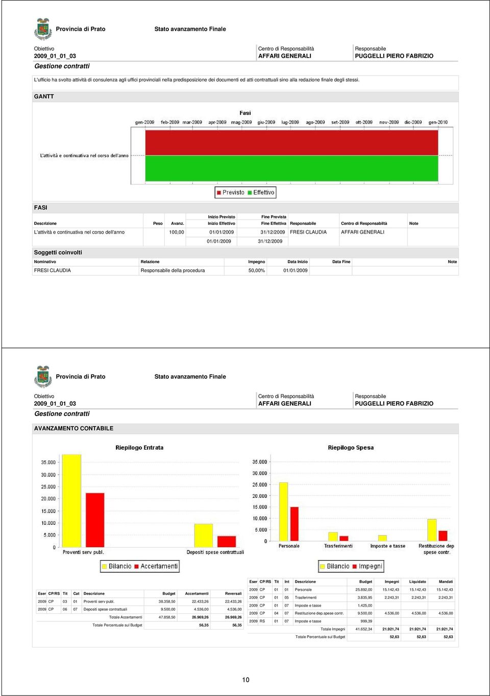 GANTT L'attività e continuativa nel corso dell'anno 100,00 FRESI CLAUDIA AFFARI GENERALI Soggetti coinvolti Nominativo Relazione Impegno Data Inizio Data Fine Note FRESI CLAUDIA Responsabile della