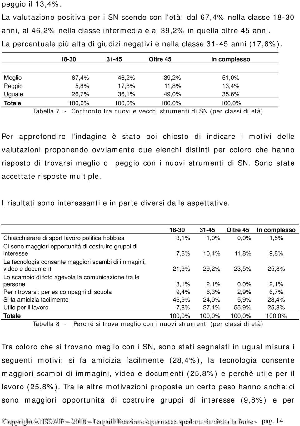 18-30 31-45 Oltre 45 In complesso Meglio 67,4% 46,2% 39,2% 51,0% Peggio 5,8% 17,8% 11,8% 13,4% Uguale 26,7% 36,1% 49,0% 35,6% Totale 100,0% 100,0% 100,0% 100,0% Tabella 7 - Confronto tra nuovi e