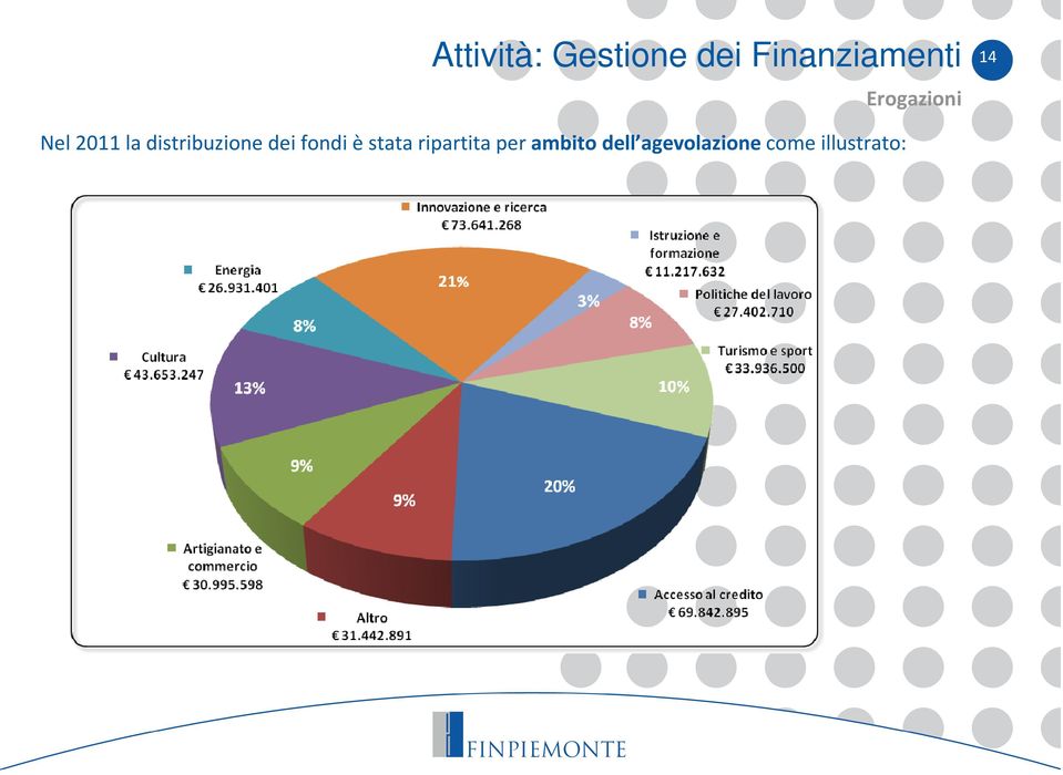 distribuzione dei fondi è stata