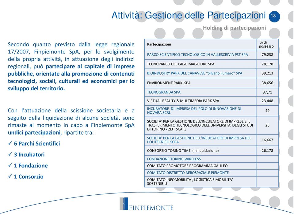 Con l attuazione della scissione societaria e a seguito della liquidazione di alcune società, sono rimaste al momento in capo a Finpiemonte SpA undici partecipazioni, ripartite tra: 6 Parchi