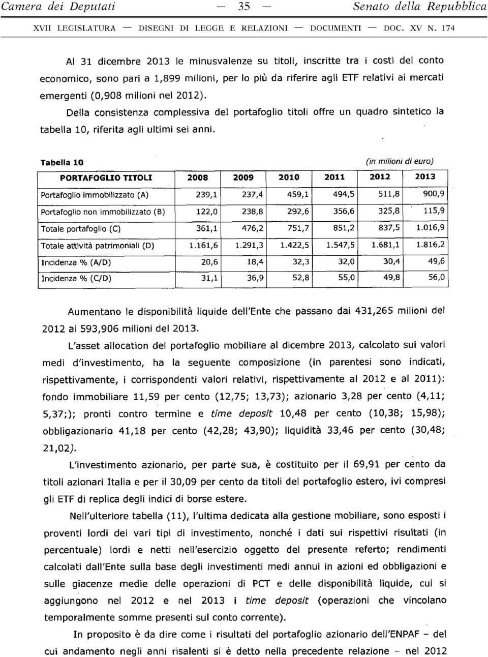 T abella IO (in milioni di euro) PORTAFOGLIO TITOLI 2 0 0 8 2 0 0 9 2 0 1 0 2 0 1 1 2 0 1 2 2 0 1 3 Portafoglio immobilizzato (A) 239,1 237,4 459,1 494,5 511,8 900,9 Portafoglio non immobilizzato (B)