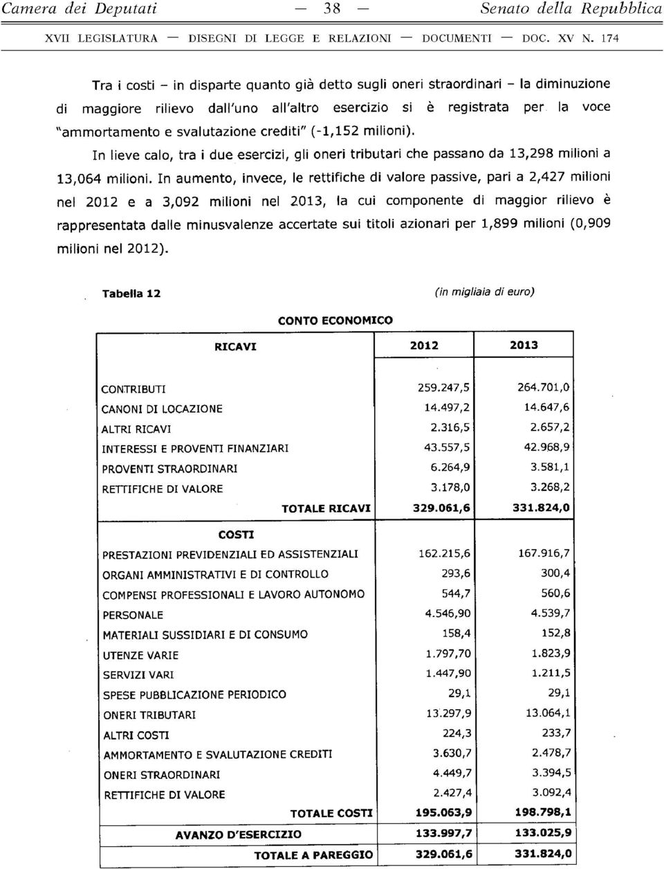 In aumento, invece, le rettifiche di valore passive, pari a 2,427 milioni nel 2012 e a 3,092 milioni nel 2013, la cui componente di maggior rilievo è rappresentata dalle minusvalenze accertate sui