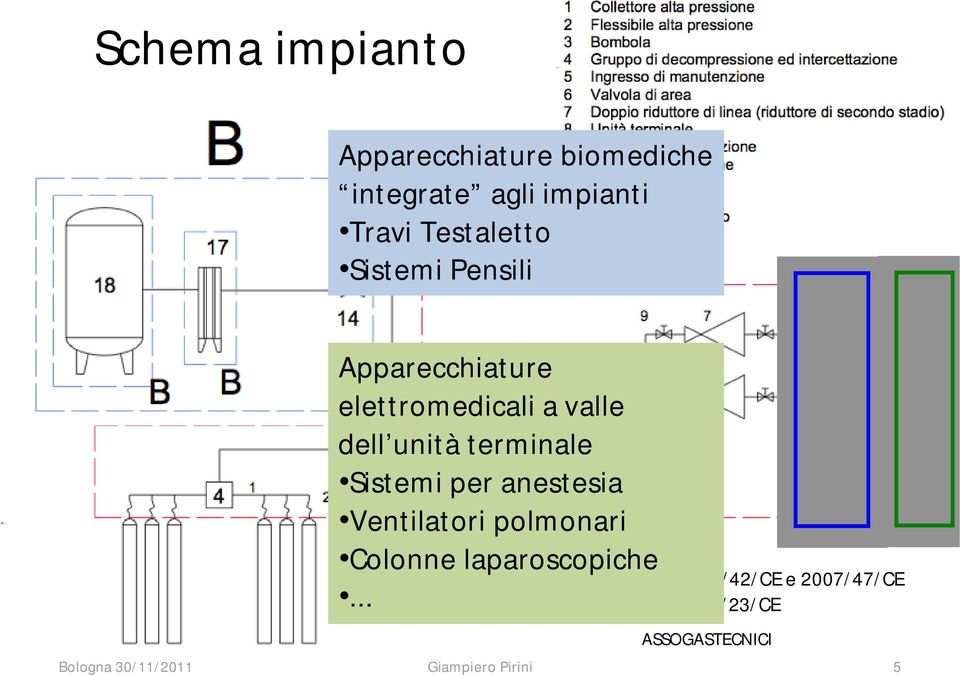 Ventilatori polmonari Colonne laparoscopiche A: Campo di applicazione della direttiva 93/42/CE e