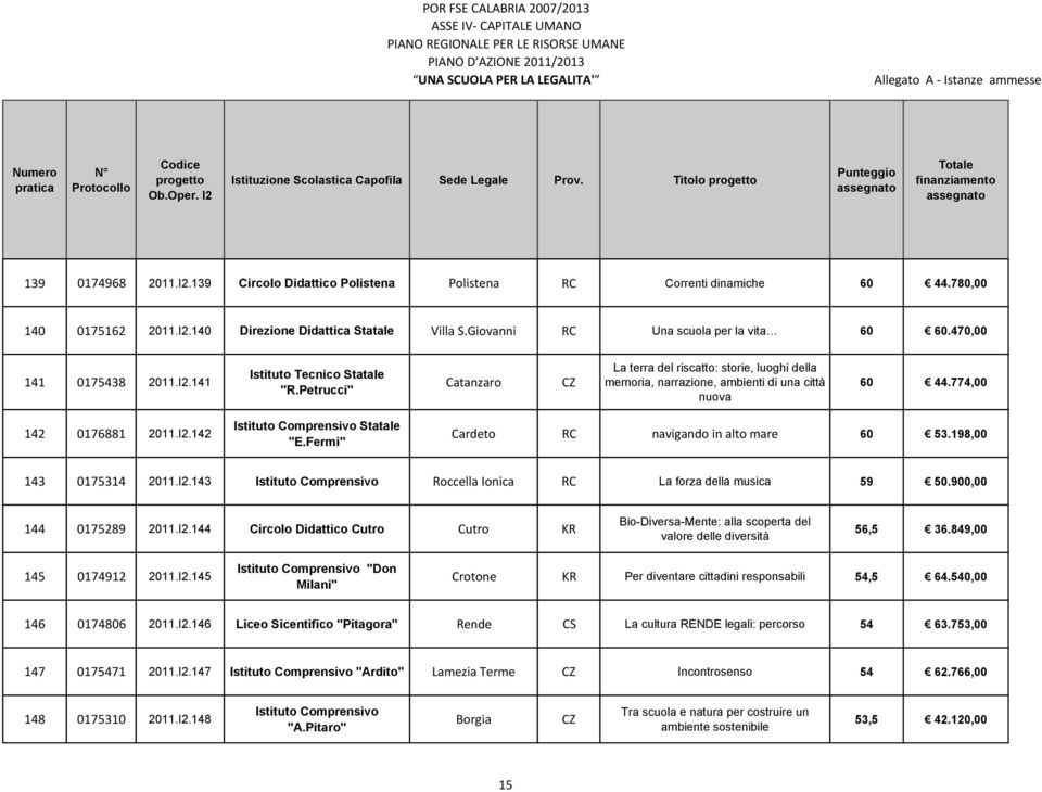 Fermi" Cardeto RC navigando in alto mare 60 53.198,00 143 0175314 2011.I2.143 Roccella Ionica RC La forza della musica 59 50.900,00 144 0175289 2011.I2.144 Circolo Didattico Cutro Cutro KR Bio-Diversa-Mente: alla scoperta del valore delle diversità 56,5 36.