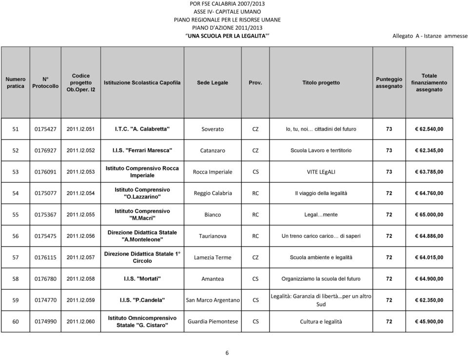 Monteleone" 1 Circolo Rocca Imperiale CS VITE LEgALI 73 63.785,00 Reggio Calabria RC Il viaggio della legalità 72 64.760,00 Bianco RC Legal mente 72 65.