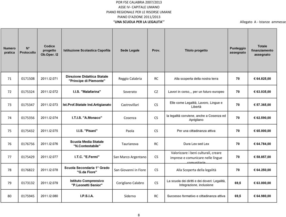 Monaco" Cosenza CS Elle come Legalità, Lavoro, Lingue e Libertà la legalità conviene, anche a Cosenza ed Aprigliano 70 57.365,00 70 62.590,00 75 0175432 2011.I2.075 I.I.S. "Pisani" Paola CS Per una cittadinanza attiva 70 65.