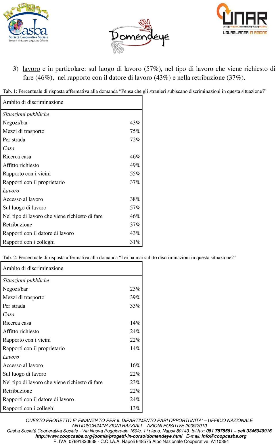 Ambito di discriminazione Situazioni pubbliche Negozi/bar 43% Mezzi di trasporto 75% Per strada 72% Casa Ricerca casa 46% Affitto richiesto 49% Rapporto con i vicini 55% Rapporti con il proprietario