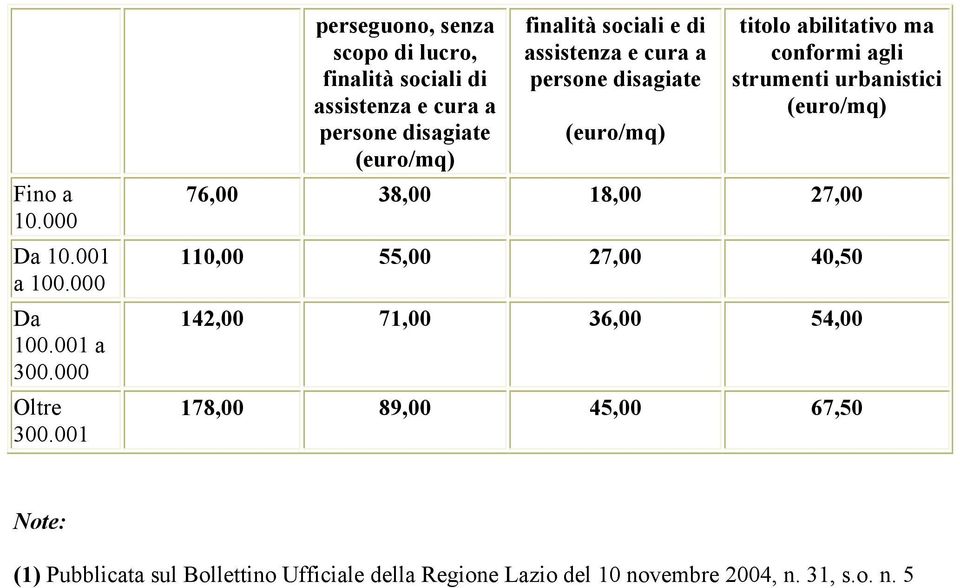 assistenza e cura a persone disagiate (euro/mq) titolo abilitativo ma conformi agli strumenti urbanistici (euro/mq) 76,00 38,00