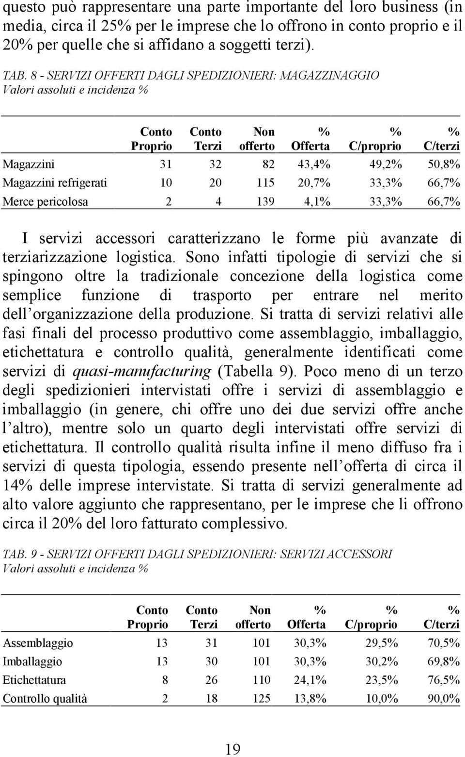 Magazzini refrigerati 10 20 115 20,7% 33,3% 66,7% Merce pericolosa 2 4 139 4,1% 33,3% 66,7% I servizi accessori caratterizzano le forme più avanzate di terziarizzazione logistica.