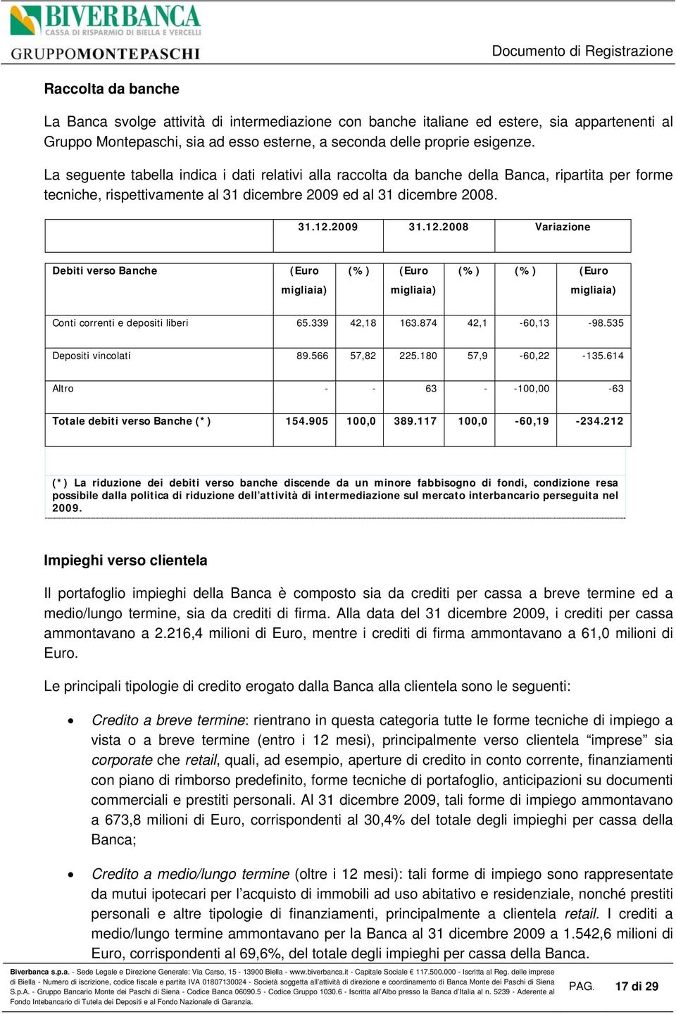 2009 31.12.2008 Variazione Debiti verso Banche (Euro migliaia) (%) (Euro migliaia) (%) (%) (Euro migliaia) Conti correnti e depositi liberi 65.339 42,18 163.874 42,1-60,13-98.