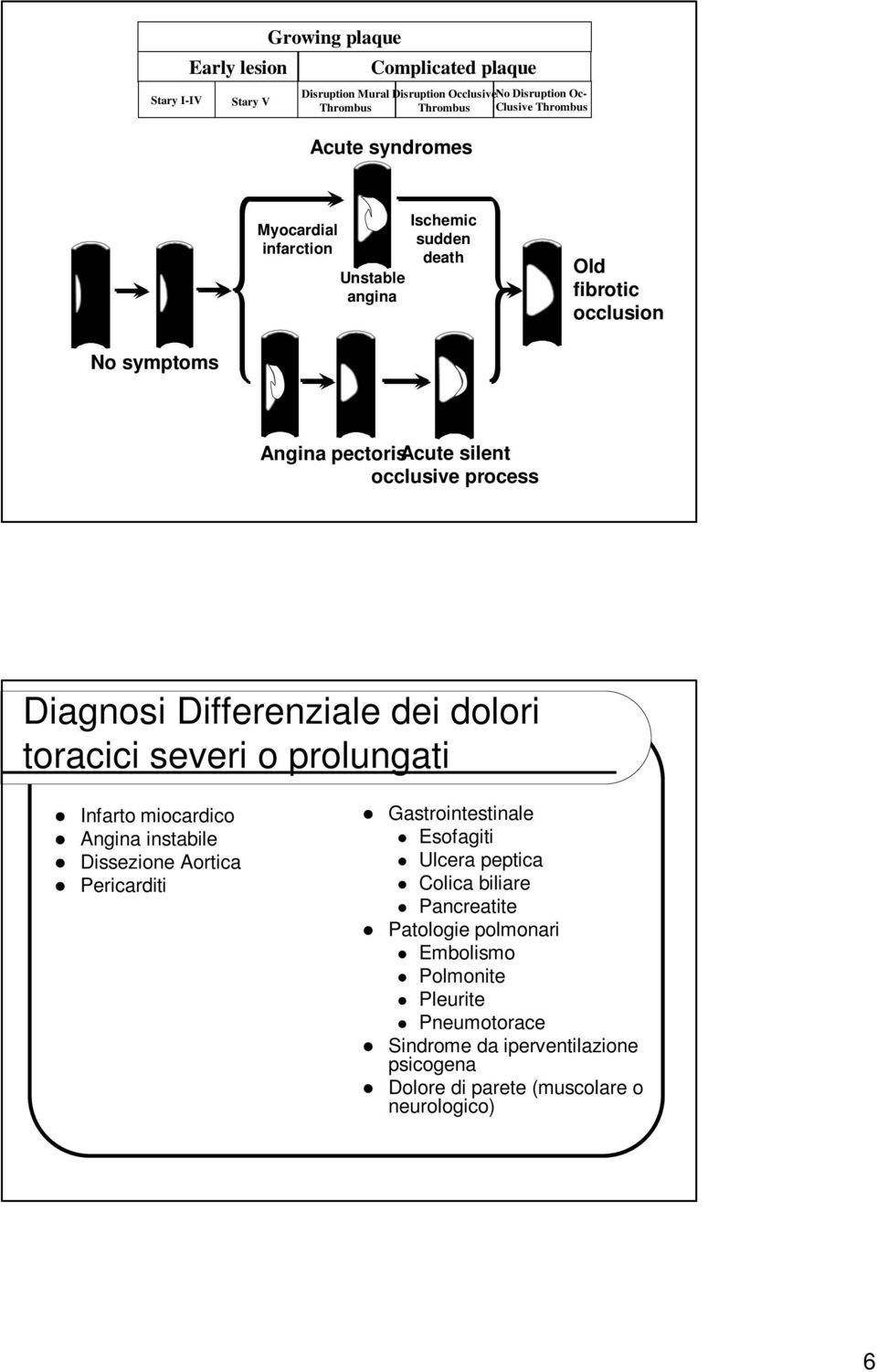 Diagnosi Differenziale dei dolori toracici severi o prolungati Infarto miocardico Angina instabile Dissezione Aortica Pericarditi Gastrointestinale Esofagiti Ulcera