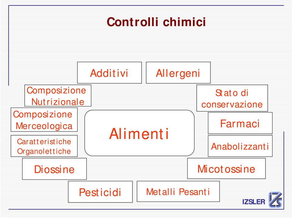 Organolettiche Diossine Additivi Alimenti Allergeni