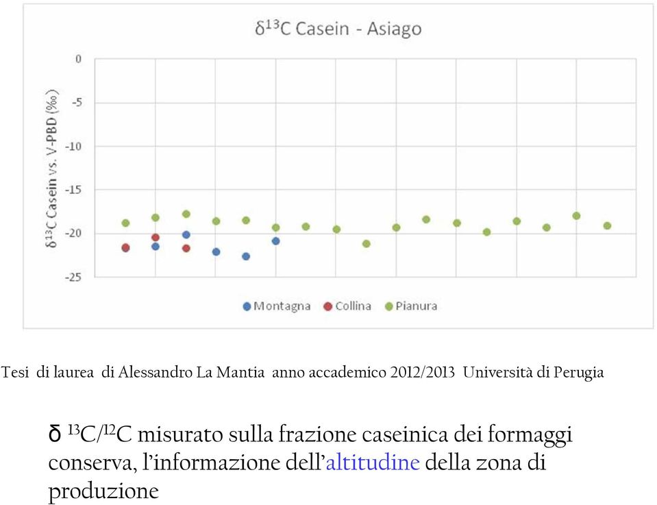 12 C misurato sulla frazione caseinica dei formaggi