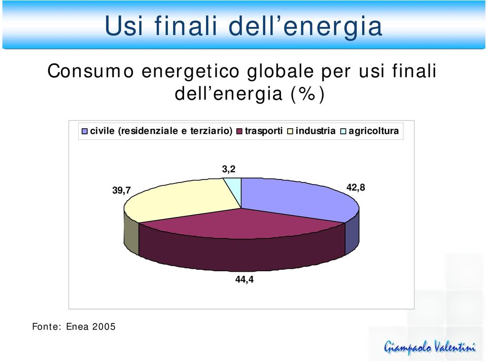 civile (residenziale e terziario) trasporti